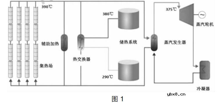 槽式太阳能光热发电系统设计
