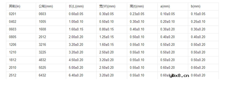 贴片电阻选购小技巧，贴片电阻识别及型号