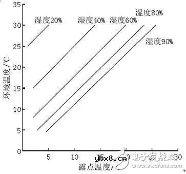 凝露的形成及其对变频器产生的危害和消除方法