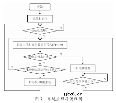 利用CS5460A电能计量芯片实现智能电力管理系统的设计