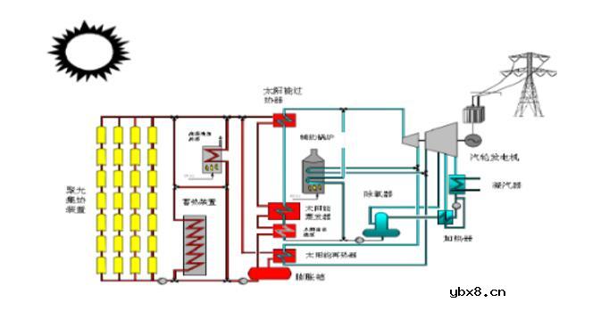 槽式太阳能光热发电系统设计