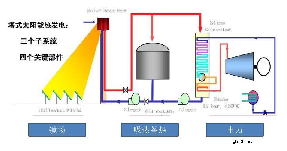 塔式光热发电设计规范包含五大重点技术问题 塔式光热发电设计规范包含五大重点技术问题