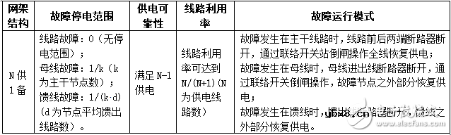 对典型网架结构的故障分析和供电可靠性和线路利用率等方面的简要分析