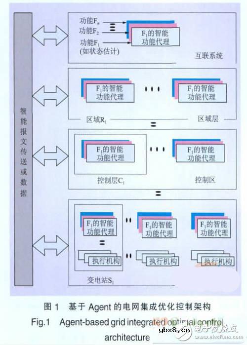 一种基于Agent的智能电网集成优化控制策略