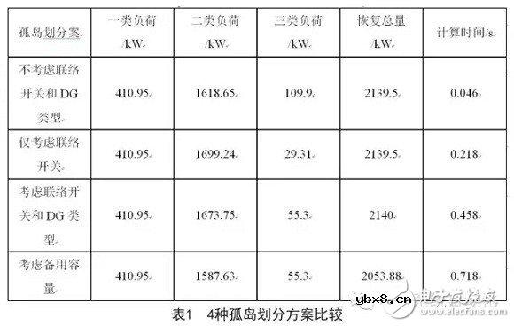 通过合理的孤岛划分实现孤岛区域内负荷的恢复供电