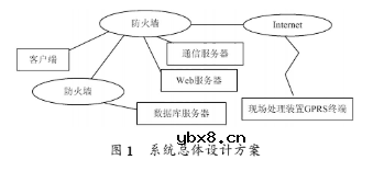 基于通用分组无线业务GPRS无线技术实现自动抄表系统的设计 基于通用分组无线业务GPRS无线技术实现自动抄表系统的设计