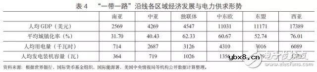 “一带一路”沿线国家电力投资需求综合评价和电力供需形势的简要评述