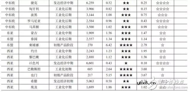 “一带一路”沿线国家电力投资需求综合评价和电力供需形势的简要评述