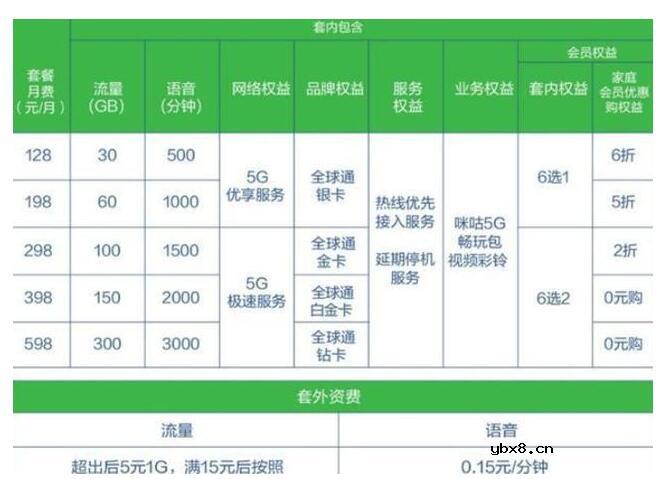 三大运营商的5G套餐资费先知道