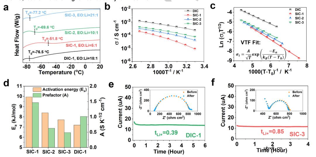 高锂金属负极形貌稳定性的聚电解质