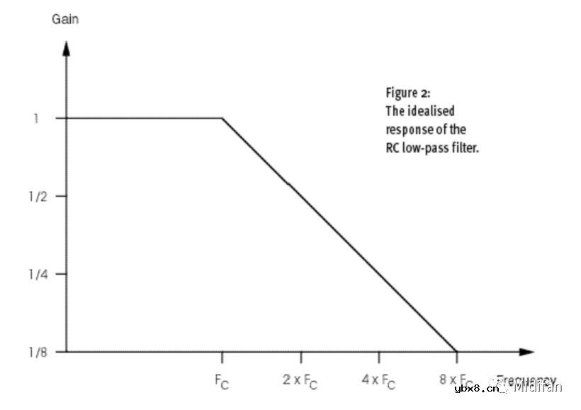 深入了解滤波器的原理