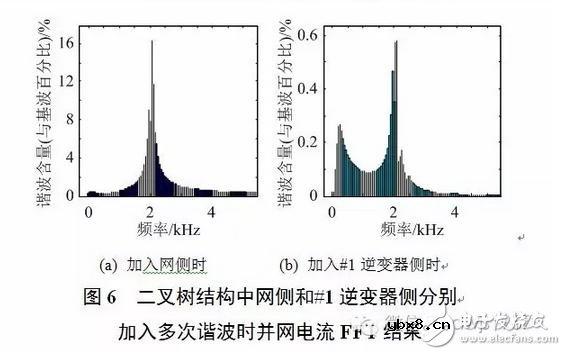 对微电网中并联逆变器与电网的谐波交互问题进行分析研究