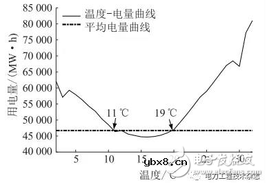 国内外专家和学者根据配用电数据预测短期负荷的方法