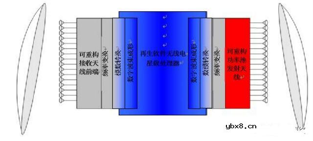 一文解读软件定义的有效载荷及通信卫星未来发展方向
