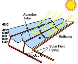 槽式太阳能热发电技术的现状及进展