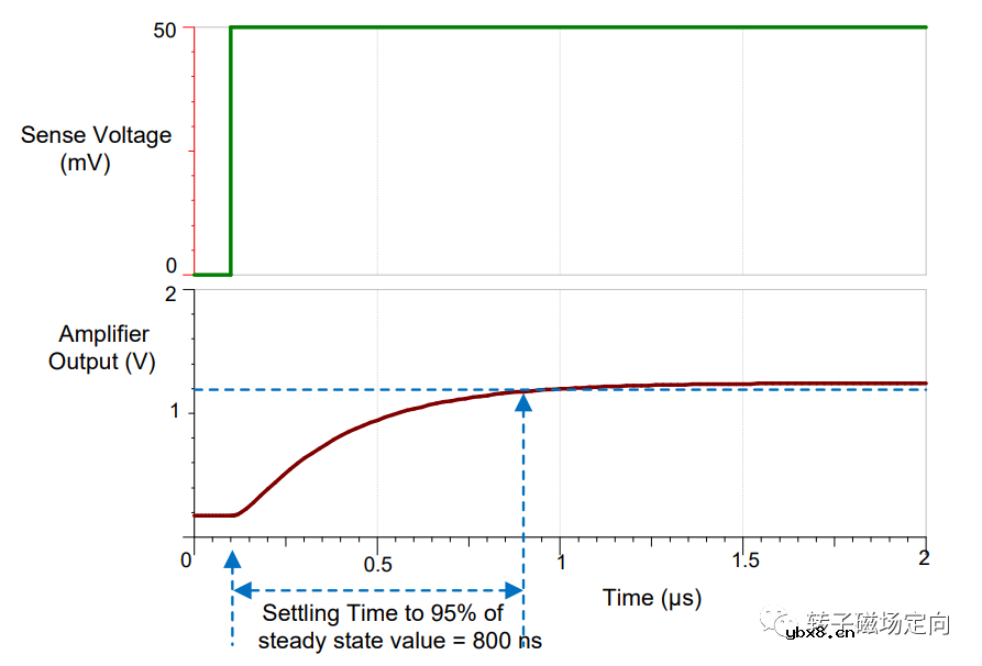 解析单电阻采样的原理以及注意点