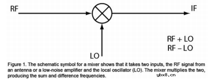 有哪些混频器和调制器方案可用来改进和简化系统设计？