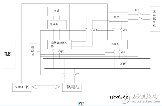 能降低能源浪费，应付紧急供电的电网供电智能微网控制系统