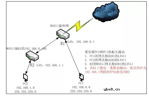 不同网段的弱电系统设备互访的案例分析