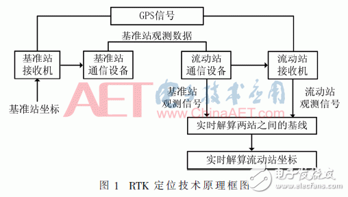 基于CORS系统的高精度RTK定位技术设计详解