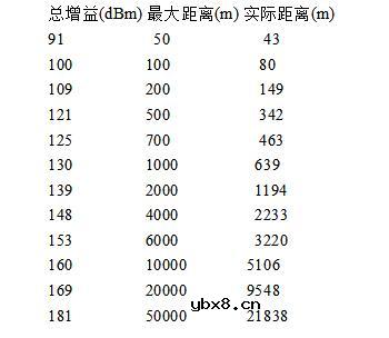 无线设备传输距离的估算与费里斯传输公式 无线设备传输距离的估算与费里斯传输公式