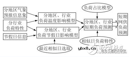 国内外专家和学者根据配用电数据预测短期负荷的方法