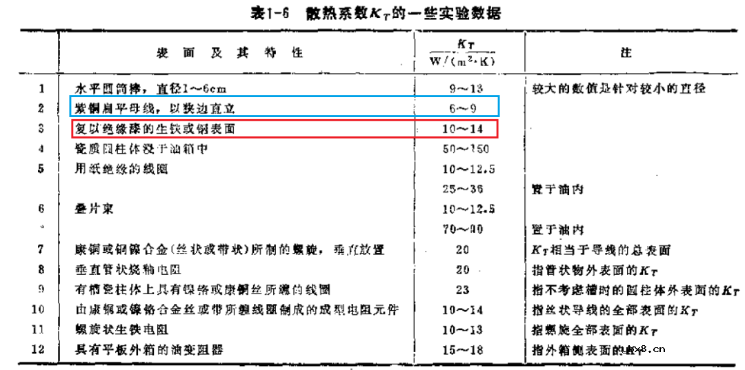 铜排表面涂漆为何会提高铜排的载流能力呢? 铜排表面涂漆为何会提高铜排的载流能力呢?