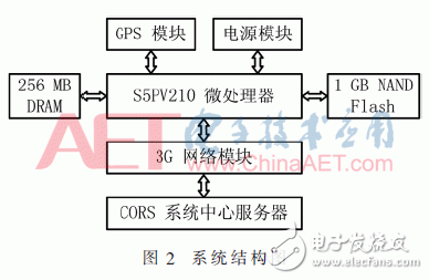 基于CORS系统的高精度RTK定位技术设计详解