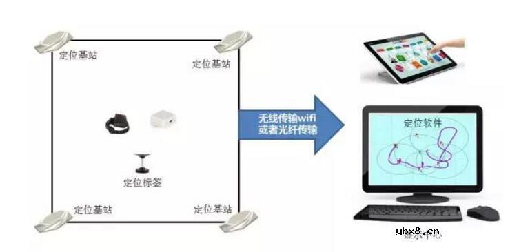 室内定位技术有哪些_七大室内定位技术详解