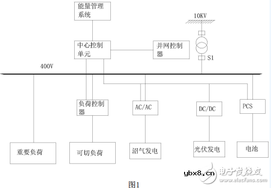 能降低能源浪费，应付紧急供电的电网供电智能微网控制系统