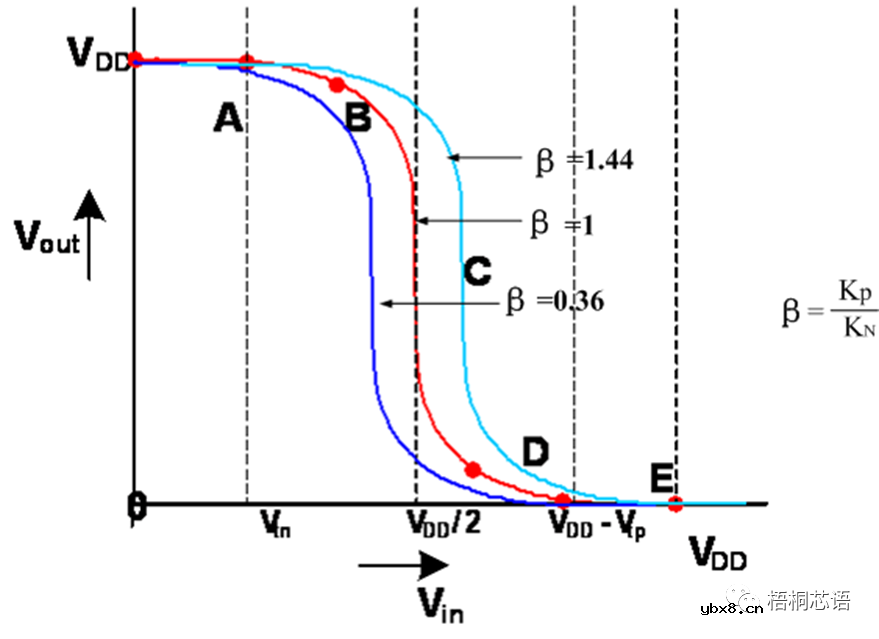 CMOS反相器电路及其设计和分析方法
