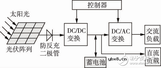 光伏发电系统的工作原理和系统类型