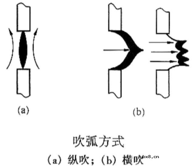 断路器电弧的形成及灭弧方法