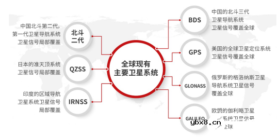 移远百科 | GNSS定位技术知多少