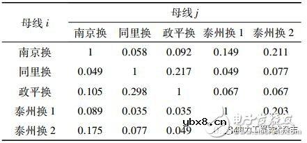 对江苏电网连锁换相失败做的仿真分析