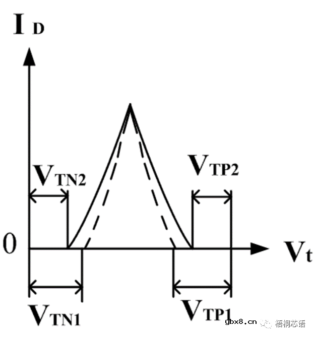 CMOS反相器电路及其设计和分析方法