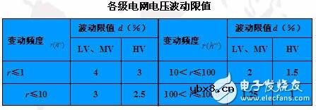 智能电网基础：电能质量问题