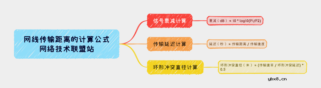 网线传输距离的原理 为啥网线都会限制传输距离为100米? 网线传输距离的原理 为啥网线都会限制传输距离为100米?