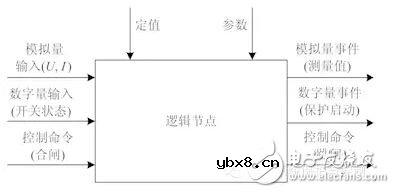基于IEC 61850标准TEST机制的智能变电站非侵入式测试技术研究