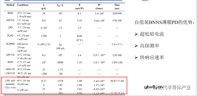 基于大面积自组装hBN薄膜的超低暗电流真空紫外光探测器