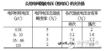 智能电网基础：电能质量问题