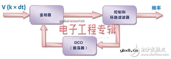满足多种需求的DSP架构解决方案