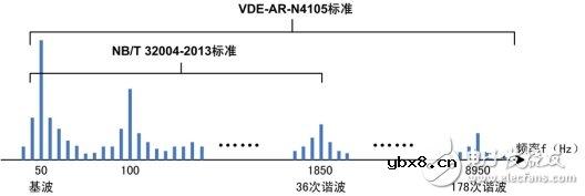 储能行业发展及测试解读