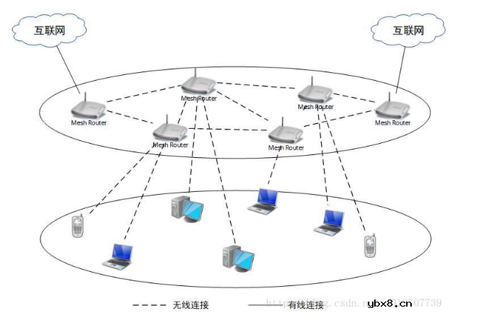 无线mesh网络特点