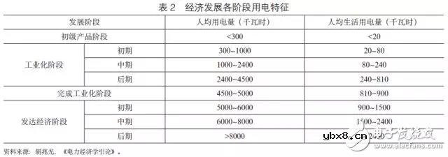 “一带一路”沿线国家电力投资需求综合评价和电力供需形势的简要评述