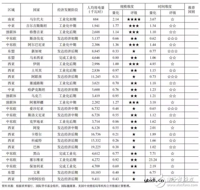 “一带一路”沿线国家电力投资需求综合评价和电力供需形势的简要评述