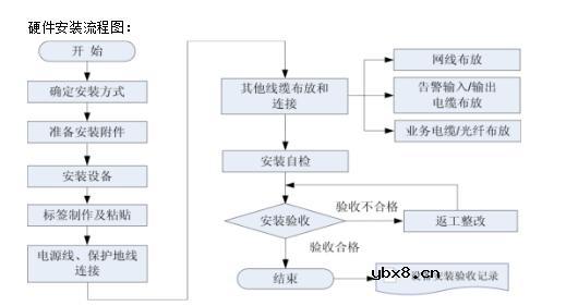 ptn设备安装步骤详解