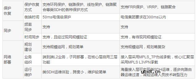 一文了解PTN与IPRAN承载LTE的比较