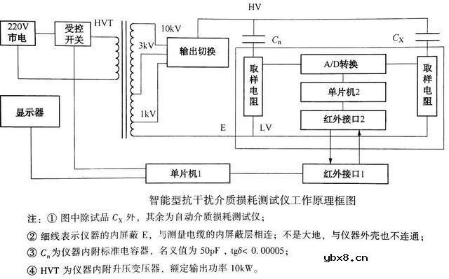 介质损失角正切值tanδ试验分析