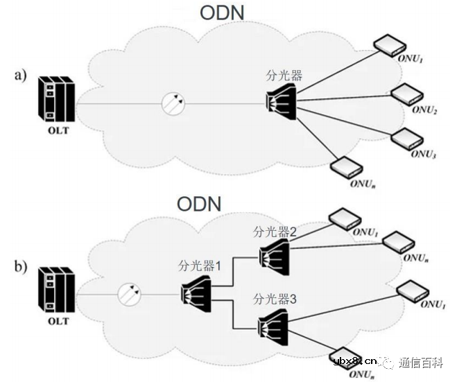 什么是第三代光分配网络(ODN)？常见PON网元有哪些？